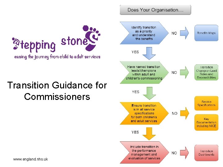 Transition Guidance for Commissioners www. england. nhs. uk 