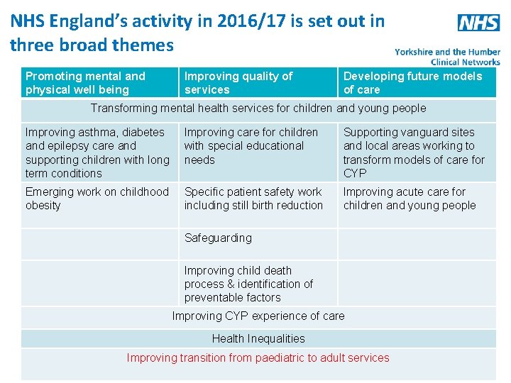 NHS England’s activity in 2016/17 is set out in three broad themes Promoting mental
