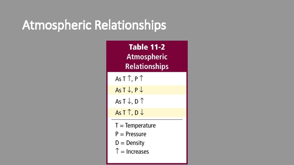 Atmospheric Relationships 
