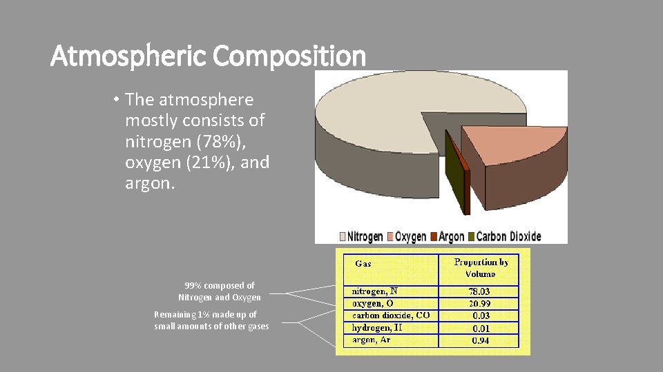 Atmospheric Composition • The atmosphere mostly consists of nitrogen (78%), oxygen (21%), and argon.