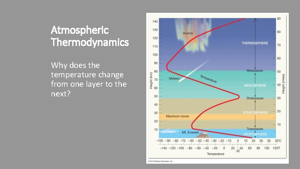 Atmospheric Thermodynamics Why does the temperature change from one layer to the next? 