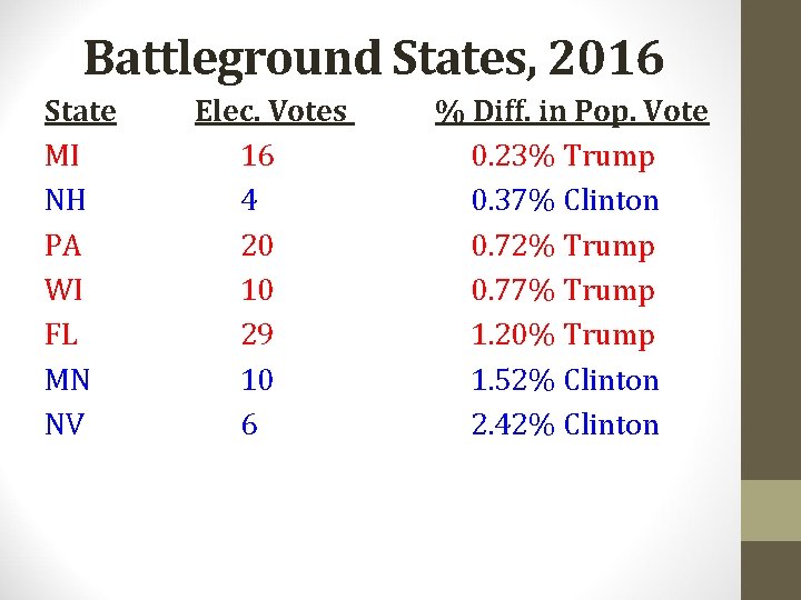 Battleground States, 2016 State MI NH PA WI FL MN NV Elec. Votes 16