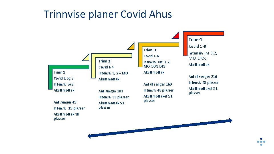 Trinnvise planer Covid Ahus Trinn 3 Covid 1 -6 Trinn 2 Covid 1 -4