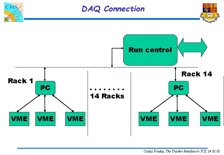 DAQ Connection Run control Rack 1 VME Rack 14 PC VME PC . .