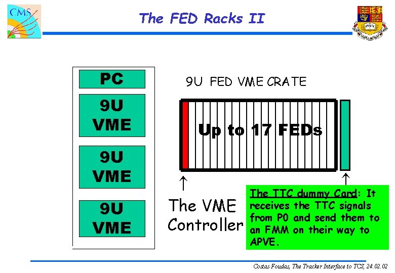 The FED Racks II PC 9 U VME 9 U FED VME CRATE Up
