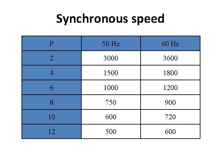 Synchronous speed P 50 Hz 60 Hz 2 3000 3600 4 1500 1800 6