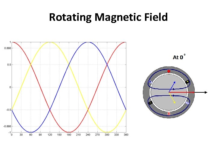 Rotating Magnetic Field 