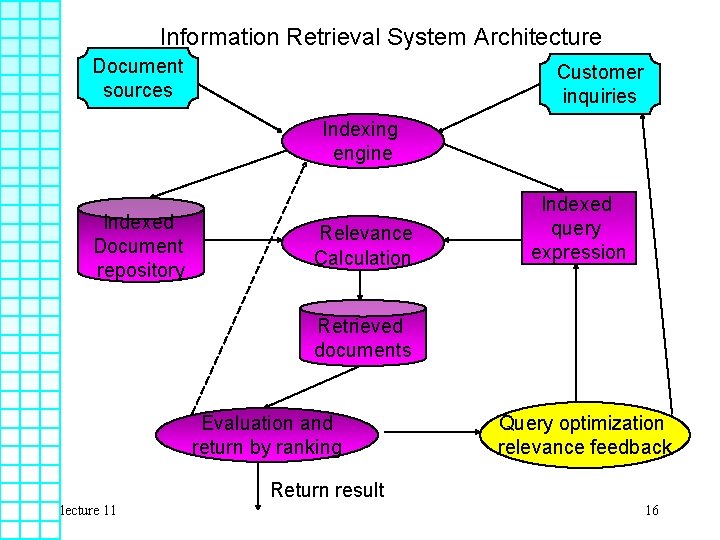 Information Retrieval System Architecture Document sources Customer inquiries Indexing engine Indexed Document repository Relevance