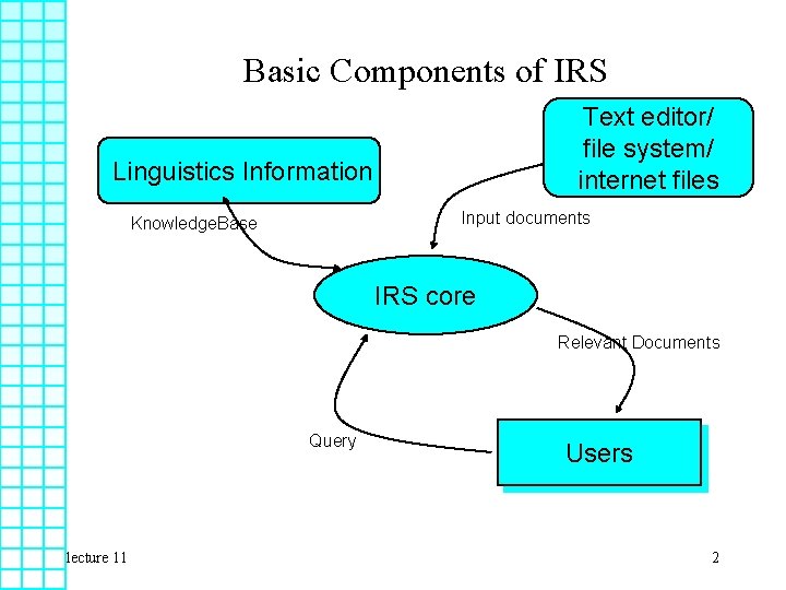 Basic Components of IRS Text editor/ file system/ internet files Linguistics Information Input documents