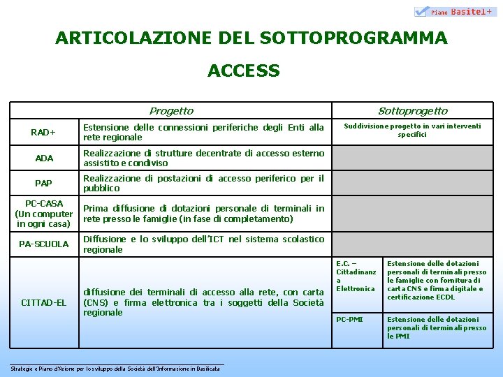 ARTICOLAZIONE DEL SOTTOPROGRAMMA ACCESS Progetto RAD+ Estensione delle connessioni periferiche degli Enti alla rete