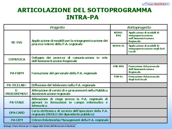 ARTICOLAZIONE DEL SOTTOPROGRAMMA INTRA-PA Progetto Sottoprogetto REINGREG RE-ING COMUNICA PA-FORM PA-TELELAB+ Applicazione di modelli