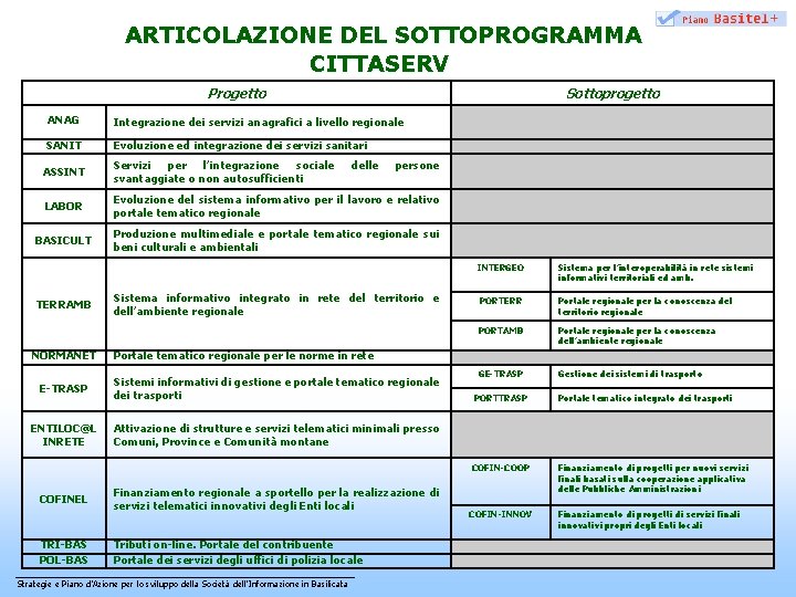 ARTICOLAZIONE DEL SOTTOPROGRAMMA CITTASERV Progetto Sottoprogetto ANAG Integrazione dei servizi anagrafici a livello regionale