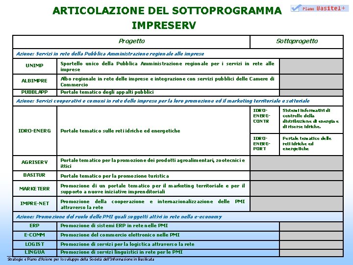 ARTICOLAZIONE DEL SOTTOPROGRAMMA IMPRESERV Progetto Sottoprogetto Azione: Servizi in rete della Pubblica Amministrazione regionale