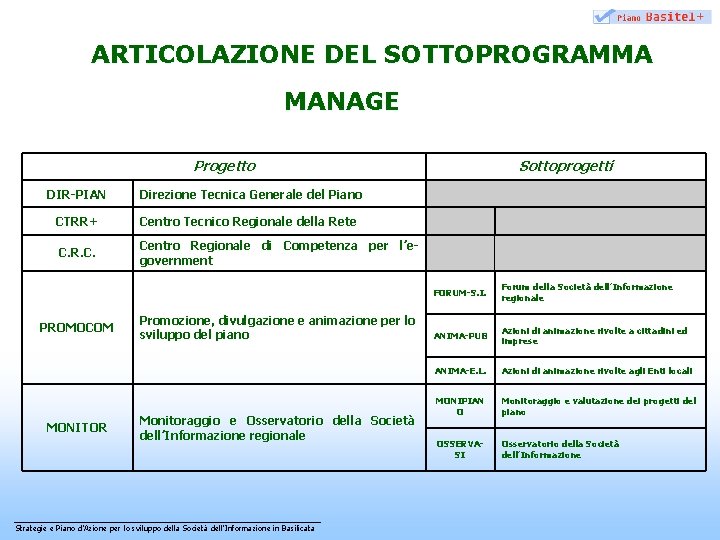 ARTICOLAZIONE DEL SOTTOPROGRAMMA MANAGE Progetto DIR-PIAN Direzione Tecnica Generale del Piano CTRR+ Centro Tecnico