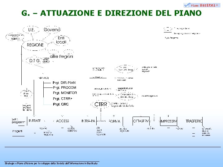 G. – ATTUAZIONE E DIREZIONE DEL PIANO Strategie e Piano d’Azione per lo sviluppo