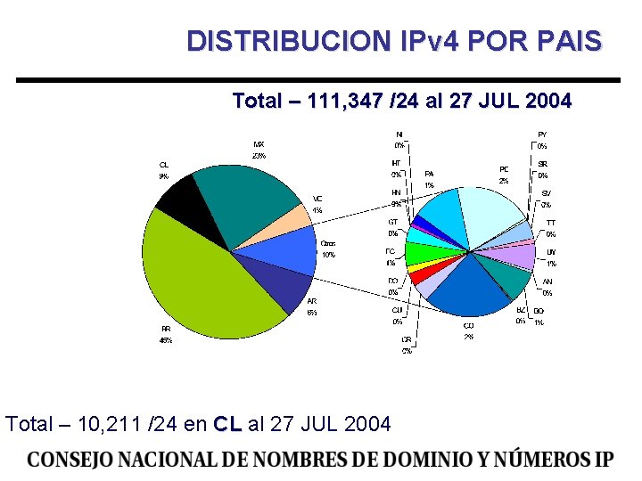 DISTRIBUCION IPv 4 POR PAIS Total – 111, 347 /24 al 27 JUL 2004