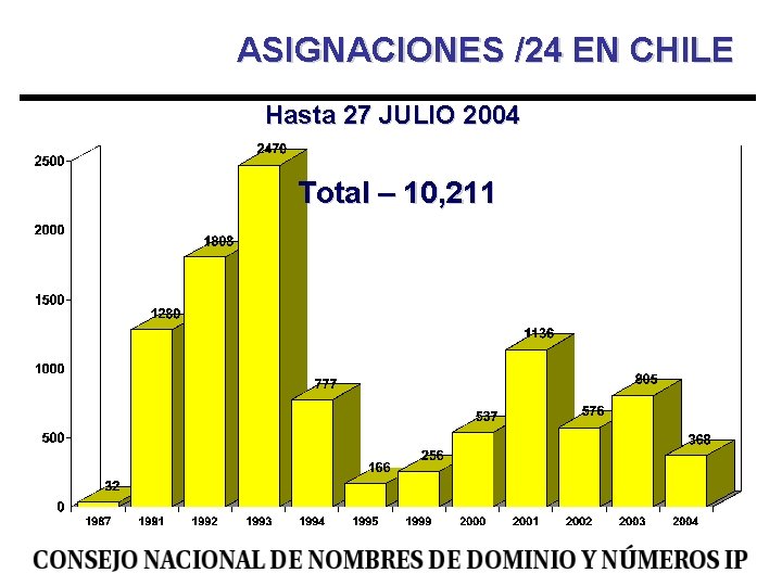 ASIGNACIONES /24 EN CHILE Hasta 27 JULIO 2004 Total – 10, 211 