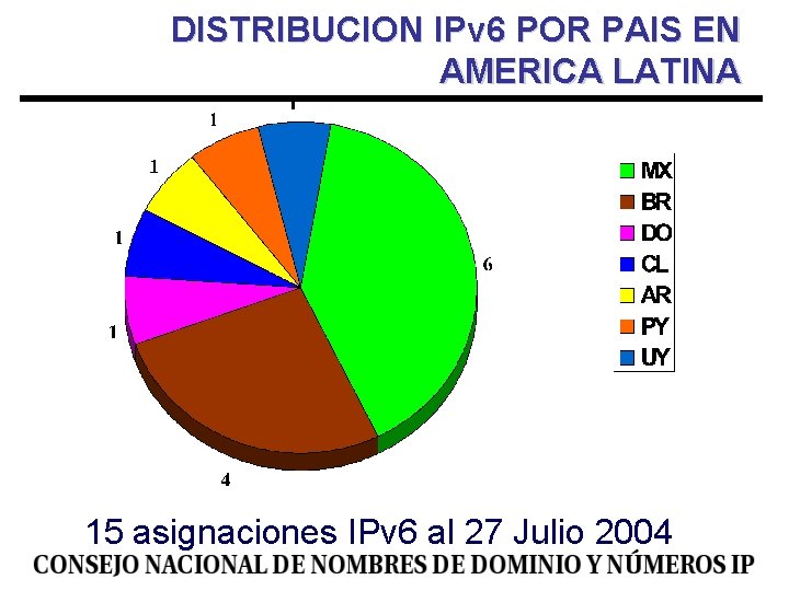 DISTRIBUCION IPv 6 POR PAIS EN AMERICA LATINA 15 asignaciones IPv 6 al 27 DISTRIBUCION IPv 6 POR PAIS EN AMERICA LATINA 15 asignaciones IPv 6 al 27