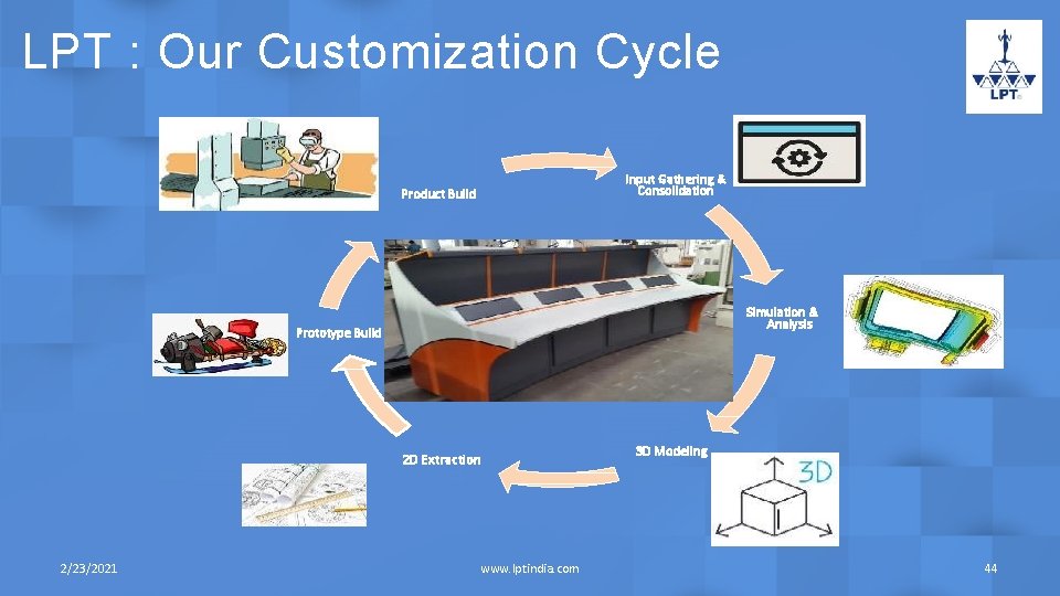 LPT : Our Customization Cycle Input Gathering & Consolidation Product Build Simulation & Analysis