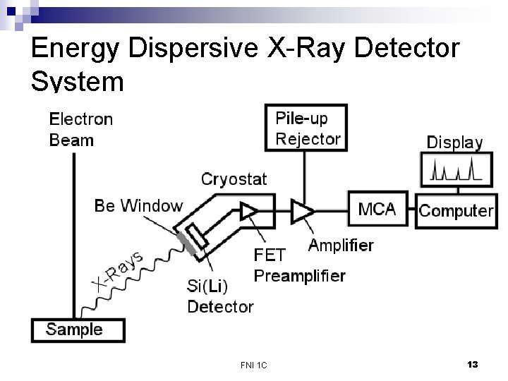 Energy Dispersive X-Ray Detector System FNI 1 C 13 