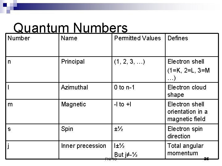 Quantum Numbers Number Name Permitted Values Defines n Principal (1, 2, 3, …) Electron