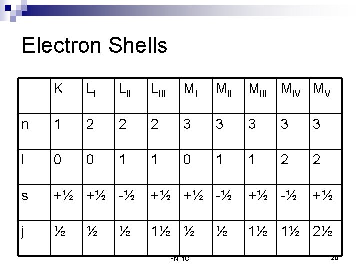 Electron Shells K LI LIII MI MIII MIV MV n 1 2 2 2