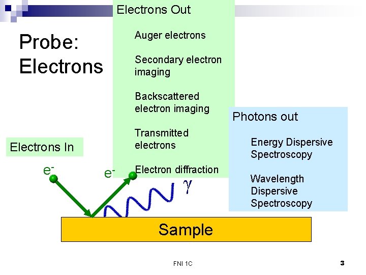 Electrons Out Auger electrons Probe: Electrons Secondary electron imaging Backscattered electron imaging Transmitted electrons