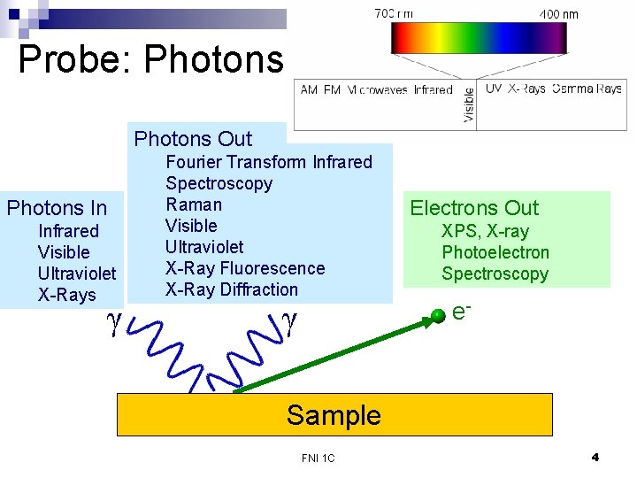 Probe: Photons Out Photons In Infrared Visible Ultraviolet X-Rays γ Fourier Transform Infrared Spectroscopy