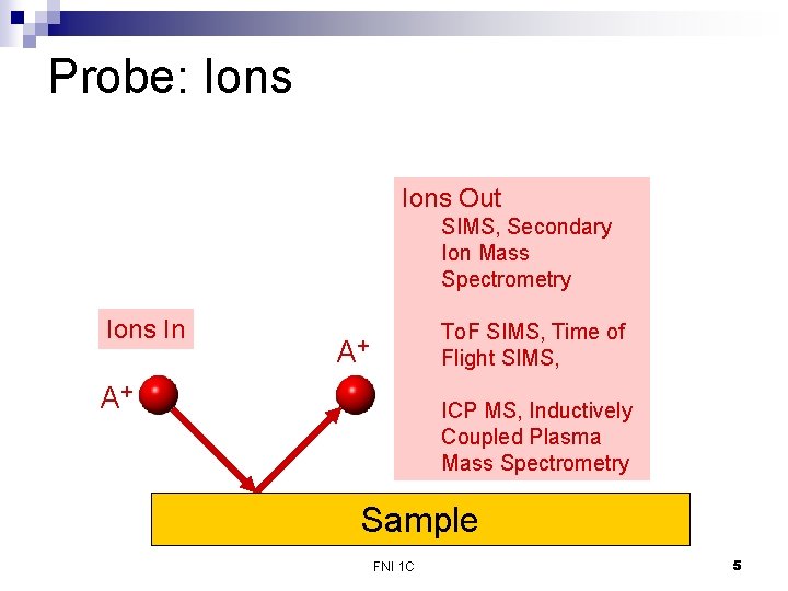 Probe: Ions Out SIMS, Secondary Ion Mass Spectrometry Ions In To. F SIMS, Time