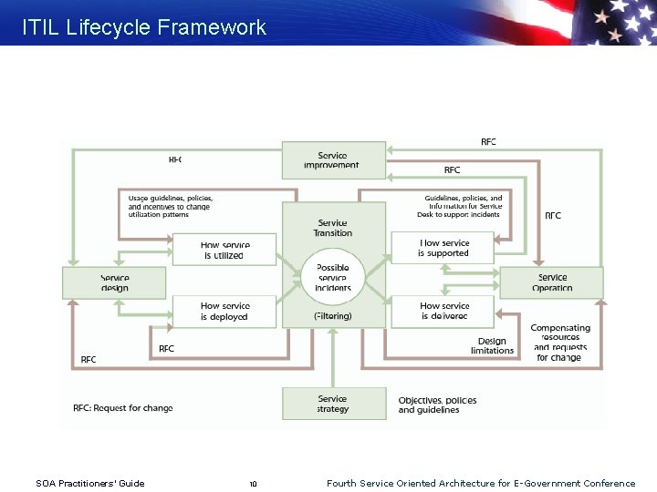 ITIL Lifecycle Framework SOA Practitioners’ Guide 10 Fourth Service Oriented Architecture for E-Government Conference