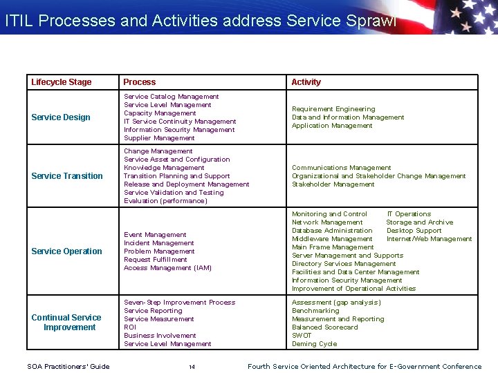 ITIL Processes and Activities address Service Sprawl Lifecycle Stage Process Activity Service Design Service