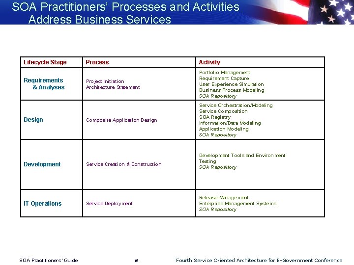 SOA Practitioners’ Processes and Activities Address Business Services Lifecycle Stage Requirements & Analyses Design