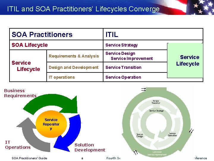 ITIL and SOA Practitioners’ Lifecycles Converge SOA Practitioners ITIL SOA Lifecycle Service Strategy Service
