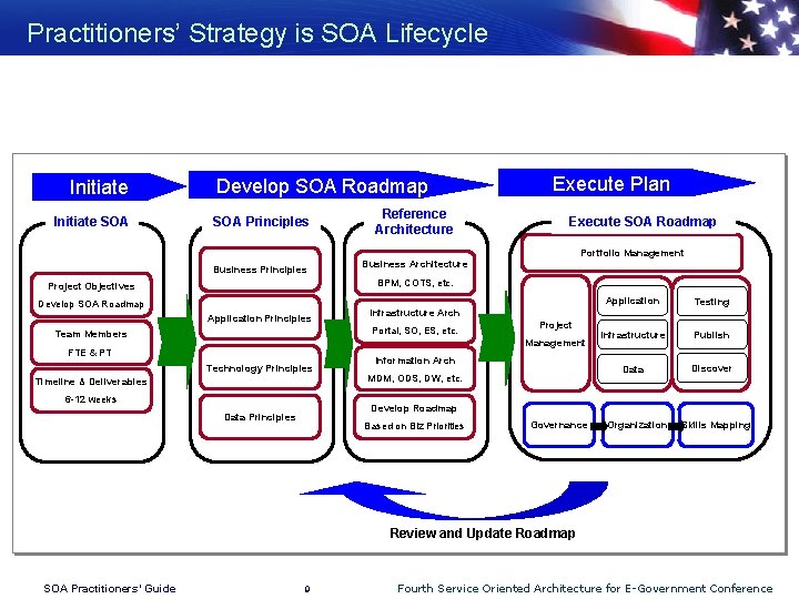Practitioners’ Strategy is SOA Lifecycle Initiate SOA Develop SOA Roadmap SOA Principles Business Principles