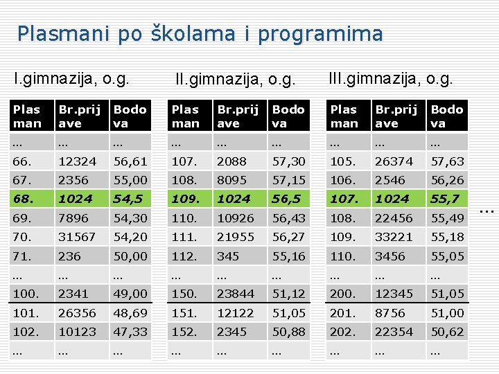 Plasmani po školama i programima I. gimnazija, o. g. III. gimnazija, o. g. Plas