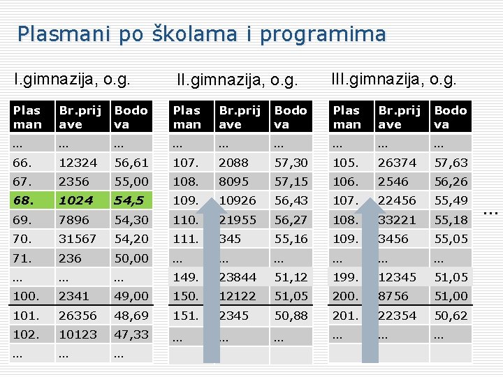 Plasmani po školama i programima I. gimnazija, o. g. III. gimnazija, o. g. Plas