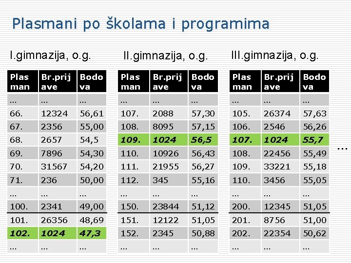 Plasmani po školama i programima I. gimnazija, o. g. III. gimnazija, o. g. Plas