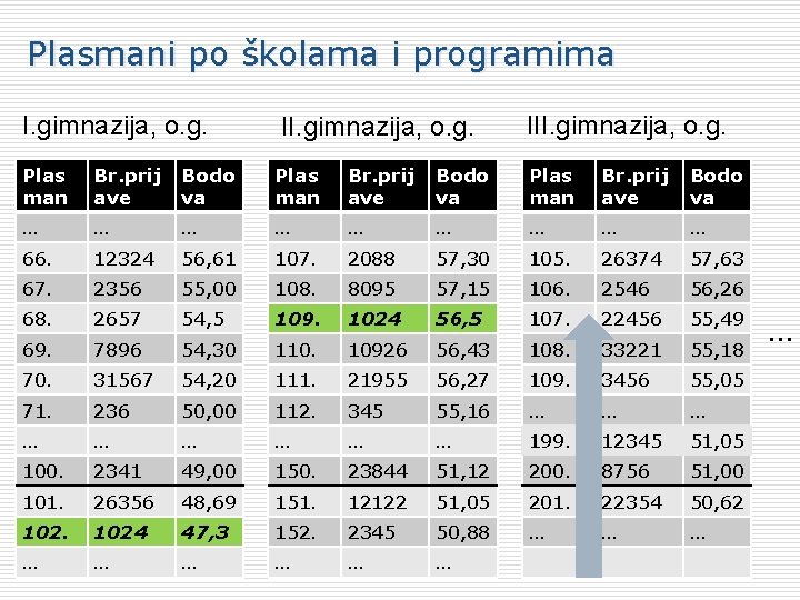 Plasmani po školama i programima I. gimnazija, o. g. III. gimnazija, o. g. Plas