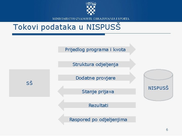 Tokovi podataka u NISPUSŠ Prijedlog programa i kvota Struktura odjeljenja SŠ Dodatne provjere Stanje