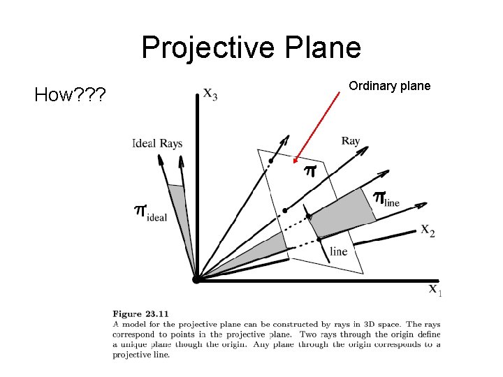 Projective Plane How? ? ? Ordinary plane 