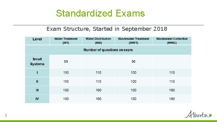 Standardized Exams Exam Structure, Started in September 2018 3 
