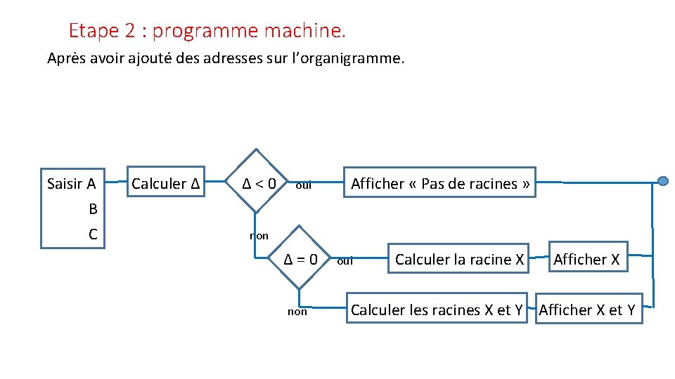 Etape 2 : programme machine. Après avoir ajouté des adresses sur l’organigramme. Saisir A