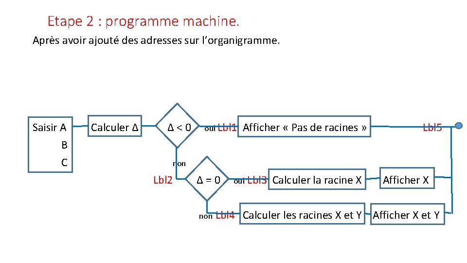 Etape 2 : programme machine. Après avoir ajouté des adresses sur l’organigramme. Saisir A