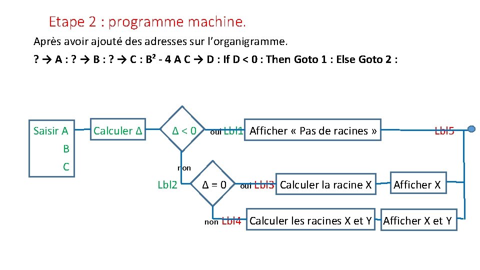 Etape 2 : programme machine. Après avoir ajouté des adresses sur l’organigramme. ? →