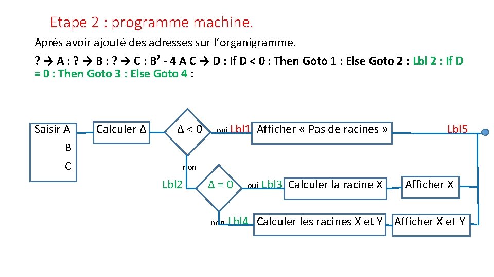 Etape 2 : programme machine. Après avoir ajouté des adresses sur l’organigramme. ? →