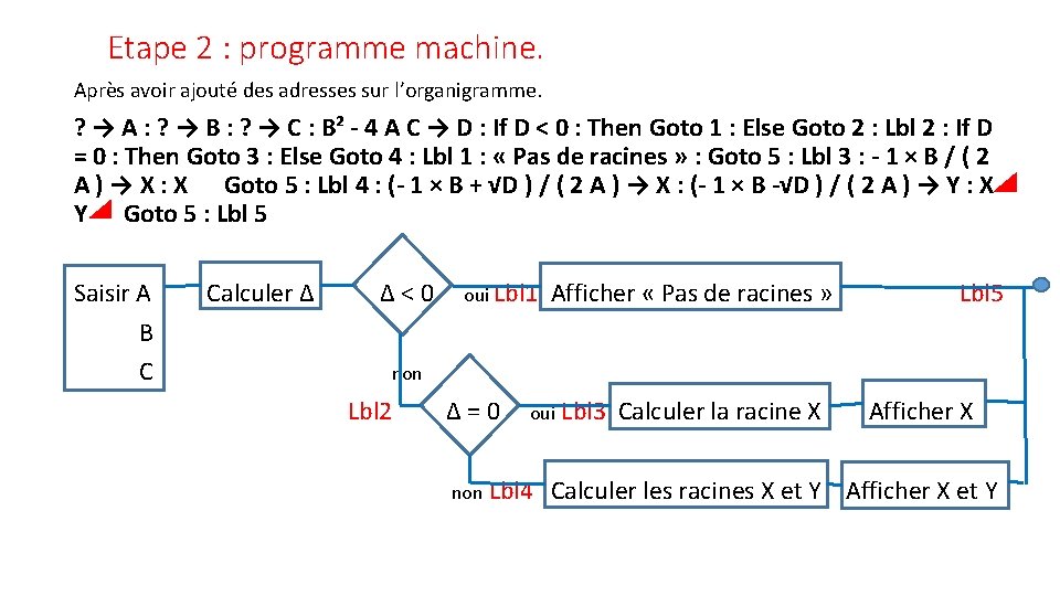 Etape 2 : programme machine. Après avoir ajouté des adresses sur l’organigramme. ? →