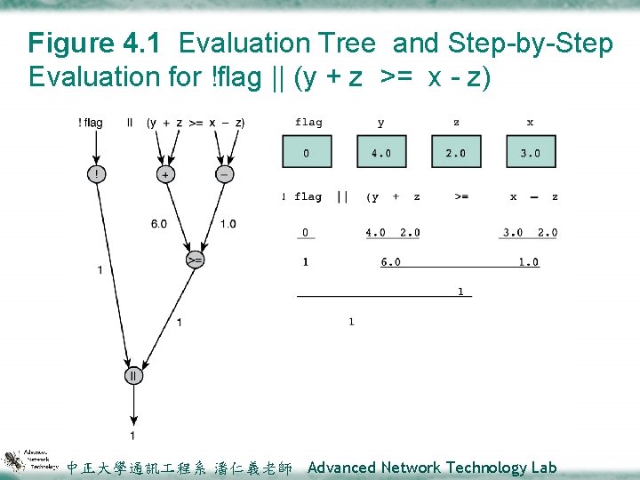 Figure 4. 1 Evaluation Tree and Step-by-Step Evaluation for !flag || (y + z