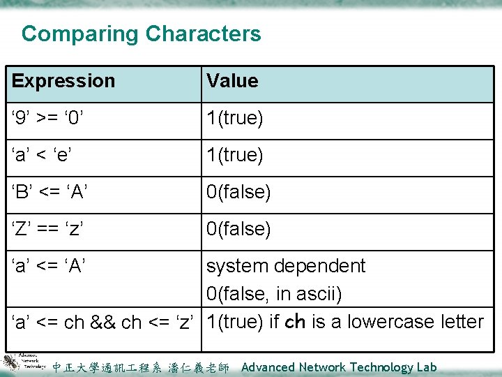 Comparing Characters Expression Value ‘ 9’ >= ‘ 0’ 1(true) ‘a’ < ‘e’ 1(true)
