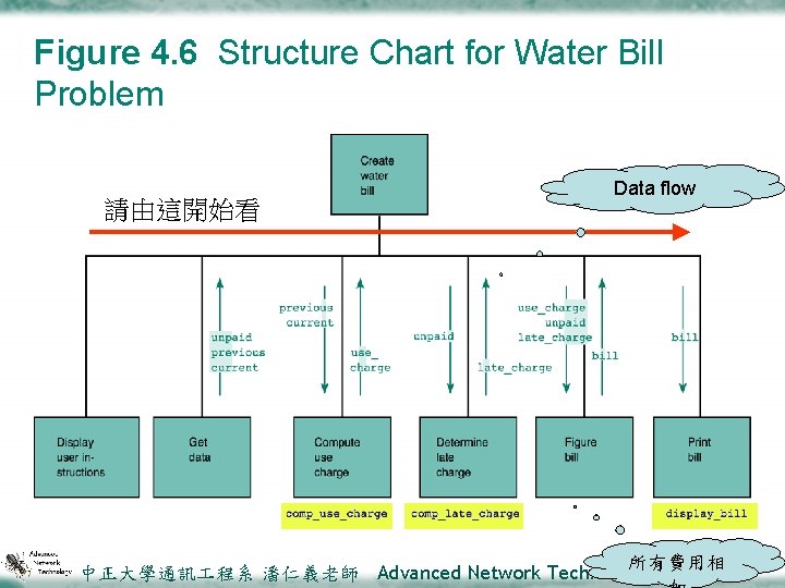 Figure 4. 6 Structure Chart for Water Bill Problem 請由這開始看 Data flow 所有費用相 中正大學通訊
