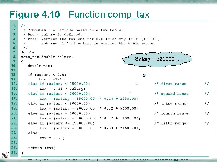 Figure 4. 10 Function comp_tax Salary = $25000 中正大學通訊 程系 潘仁義老師 Advanced Network Technology